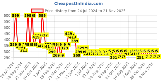 myntra.com KiddoPanti Girls Red Printed Ankle-Length Leggings kiddopanti Price History Graph from 24 Jul 2024 to 21 Nov 2025