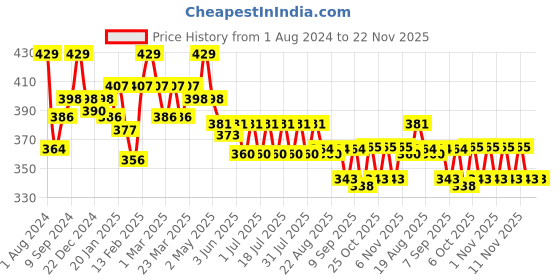 myntra.com KiddoPanti Girls Red Solid Ankle Length Lycra Legging kiddopanti Price History Graph from 1 Aug 2024 to 22 Nov 2025