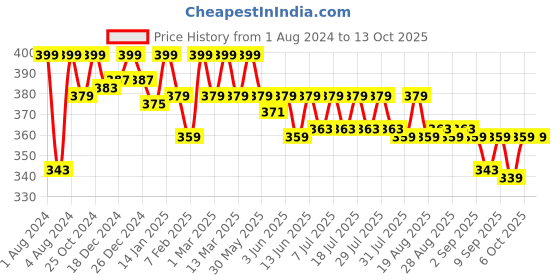 myntra.com KiddoPanti Girls Red Solid Ankle Length Lycra Legging kiddopanti Price History Graph from 1 Aug 2024 to 13 Oct 2025