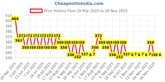 myntra.com KiddoPanti Girls Regular Fit Capris kiddopanti Price History Graph from 29 Mar 2025 to 26 Nov 2025