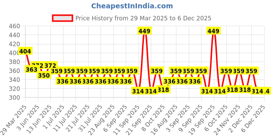 myntra.com KiddoPanti Girls Regular Fit CaprisWith Elasticated Waistband kiddopanti Price History Graph from 29 Mar 2025 to 6 Dec 2025