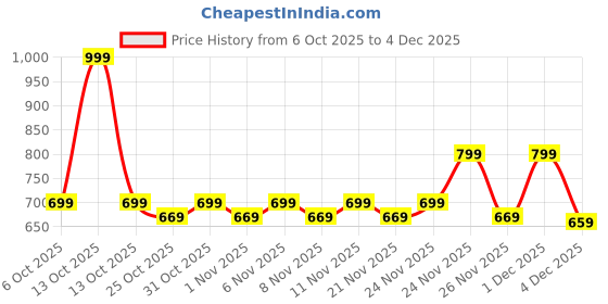 myntra.com KiddoPanti Girls Regular Fit Denim Jeggings kiddopanti Price History Graph from 6 Oct 2025 to 4 Dec 2025