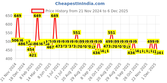 myntra.com KiddoPanti Girls Regular Fit Jeggings kiddopanti Price History Graph from 21 Nov 2024 to 5 Dec 2025