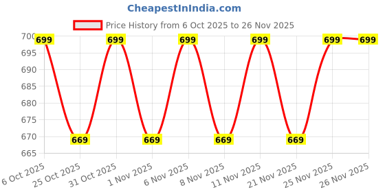 myntra.com KiddoPanti Girls Regular Fit Stretchable Jeggings kiddopanti Price History Graph from 6 Oct 2025 to 26 Nov 2025