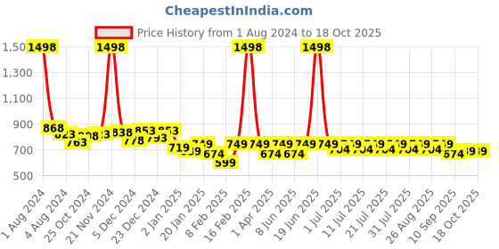 myntra.com KiddoPanti Girls Regular Kurta With Patiala Pant kiddopanti Price History Graph from 1 Aug 2024 to 16 Oct 2025