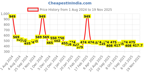 myntra.com KiddoPanti Girls Reversible Geometric Printed Pure Cotton A-Line Top kiddopanti Price History Graph from 1 Aug 2024 to 19 Nov 2025