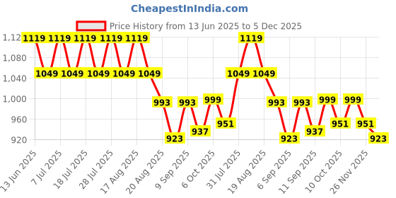myntra.com KiddoPanti Girls Rollup Denim Shorts kiddopanti Price History Graph from 13 Jun 2025 to 5 Dec 2025