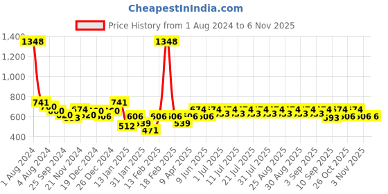 myntra.com KiddoPanti Girls Round Neck Gotta Patti Floral Printed Empire Kurta & Leggings kiddopanti Price History Graph from 1 Aug 2024 to 3 Nov 2025