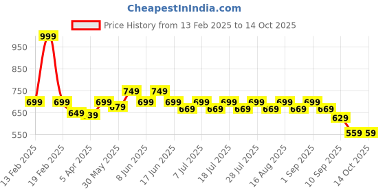myntra.com KiddoPanti Girls Round Neck Short Sleeves Jumper Dress With Front Sequence patch Pocket kiddopanti Price History Graph from 13 Feb 2025 to 13 Oct 2025