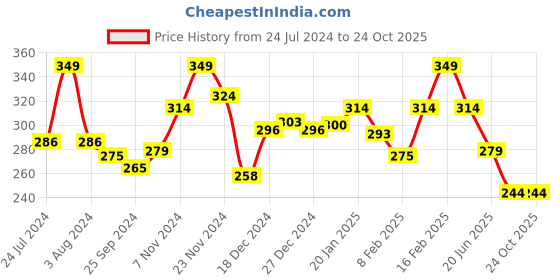 myntra.com KiddoPanti Girls Round Neck Tank Crop Top kiddopanti Price History Graph from 24 Jul 2024 to 24 Oct 2025
