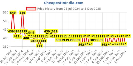 myntra.com KiddoPanti Girls Savage Printed Three-Quatered Leggings kiddopanti Price History Graph from 25 Jul 2024 to 3 Dec 2025