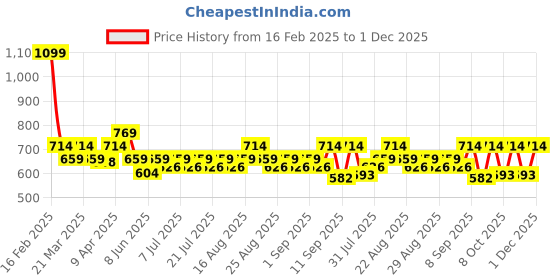 myntra.com KiddoPanti Girls Self Design A-Line Dress kiddopanti Price History Graph from 16 Feb 2025 to 1 Dec 2025