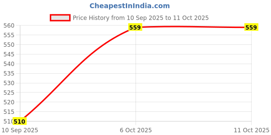 myntra.com KiddoPanti Girls Self Design Legging With Sequence Smiley Badge & Crotchet Flower kiddopanti Price History Graph from 10 Sep 2025 to 11 Oct 2025