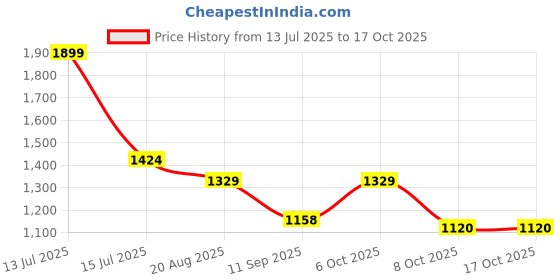 myntra.com KiddoPanti Girls Self Design Lightweight Crop Denim Jacket With Smiley Patchwork kiddopanti Price History Graph from 13 Jul 2025 to 17 Oct 2025