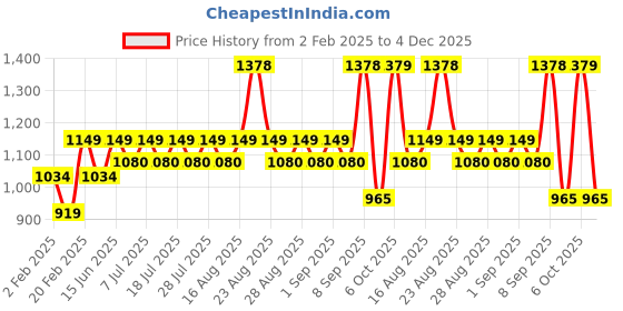 myntra.com KiddoPanti Girls Self Design Mid-Rise Tracksuit kiddopanti Price History Graph from 2 Feb 2025 to 4 Dec 2025