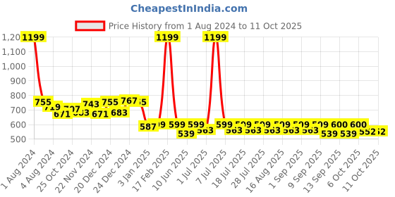 myntra.com KiddoPanti Girls Self Design Sequined Collarless Sequined kiddopanti Price History Graph from 1 Aug 2024 to 11 Oct 2025