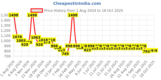 myntra.com KiddoPanti Girls Sequinned Regular Kurta With Patiala kiddopanti Price History Graph from 1 Aug 2024 to 16 Oct 2025