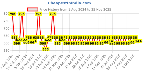myntra.com KiddoPanti Girls Set of 2 Solid Ankle-Length Leggings kiddopanti Price History Graph from 1 Aug 2024 to 24 Nov 2025