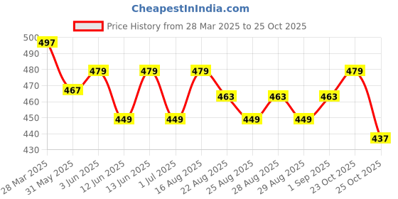 myntra.com KiddoPanti Girls Shorts kiddopanti Price History Graph from 28 Mar 2025 to 25 Oct 2025