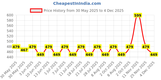 myntra.com KiddoPanti Girls Shorts kiddopanti Price History Graph from 30 May 2025 to 4 Dec 2025