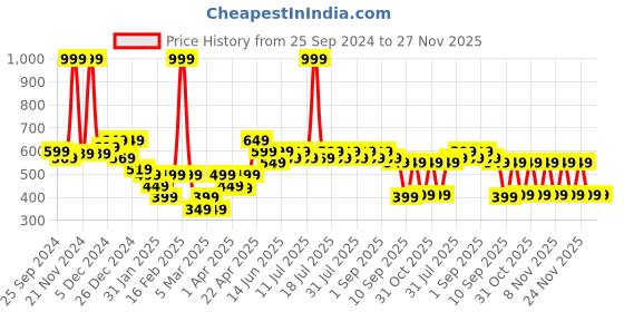 myntra.com KiddoPanti girls Shoulder Straps Self Design A-Line Dress kiddopanti Price History Graph from 25 Sep 2024 to 27 Nov 2025