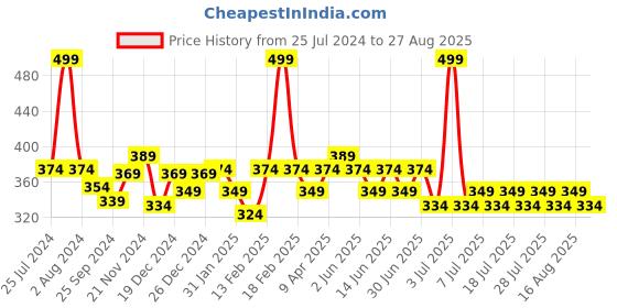 myntra.com KiddoPanti Girls Sleeveless Polo Collar Applique Pure Cotton Crop T-shirt kiddopanti Price History Graph from 25 Jul 2024 to 27 Aug 2025