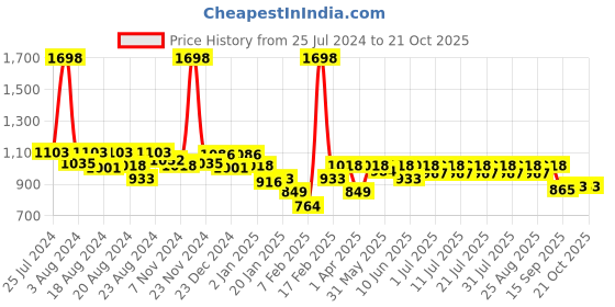 myntra.com KiddoPanti Girls Sleeveless Sequined Crop T-shirt With Skorts kiddopanti Price History Graph from 25 Jul 2024 to 21 Oct 2025