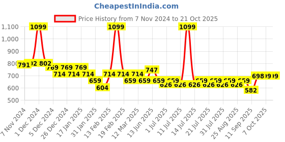 myntra.com KiddoPanti Girls Solid Night suit kiddopanti Price History Graph from 7 Nov 2024 to 21 Oct 2025