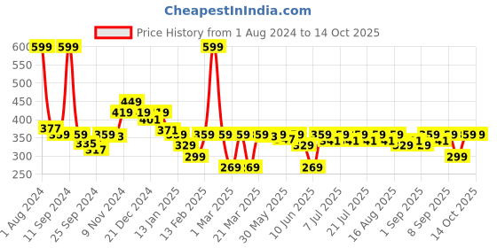 myntra.com KiddoPanti Girls Square Neck Conversational Printed Georgette Top kiddopanti Price History Graph from 1 Aug 2024 to 13 Oct 2025
