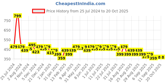 myntra.com KiddoPanti Girls Straight Fit Pleated Trousers kiddopanti Price History Graph from 25 Jul 2024 to 20 Oct 2025
