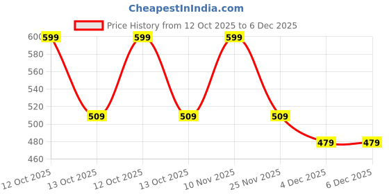 myntra.com KiddoPanti Girls Striped Printed Cotton Lounge Pants kiddopanti Price History Graph from 12 Oct 2025 to 6 Dec 2025