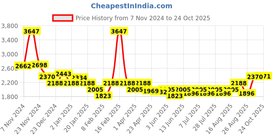 myntra.com KiddoPanti Girls T-shirt with Trousers kiddopanti Price History Graph from 7 Nov 2024 to 24 Oct 2025