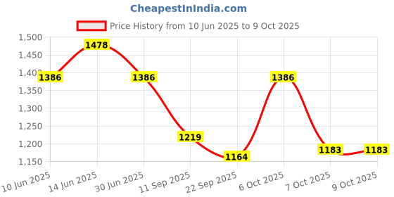 myntra.com KiddoPanti Girls Three-Fourth Length Dungarees With T-shirt kiddopanti Price History Graph from 10 Jun 2025 to 7 Oct 2025