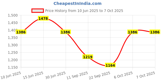 myntra.com KiddoPanti Girls Three-Fourth Length Dungarees With T-shirt kiddopanti Price History Graph from 10 Jun 2025 to 6 Oct 2025