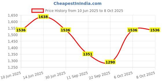 myntra.com KiddoPanti Girls Three-Fourth Length Dungarees With T-shirt kiddopanti Price History Graph from 10 Jun 2025 to 8 Oct 2025