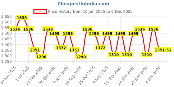 myntra.com KiddoPanti Girls Three-Fourth Length Dungarees With T-shirt kiddopanti Price History Graph from 10 Jun 2025 to 5 Dec 2025