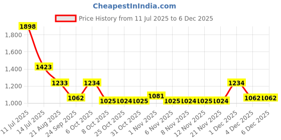 myntra.com KiddoPanti Girls Tie & Dye Front Knot Shirt & Over Lap Skorts kiddopanti Price History Graph from 11 Jul 2025 to 5 Dec 2025