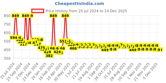 myntra.com KiddoPanti Girls Tie and Dye Print Off-Shoulder Puff Sleeve A-Line Dress kiddopanti Price History Graph from 25 Jul 2024 to 14 Dec 2025