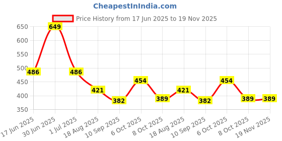 myntra.com KiddoPanti Girls Tie and Dye Print Sleeveless Crop Top kiddopanti Price History Graph from 17 Jun 2025 to 18 Nov 2025