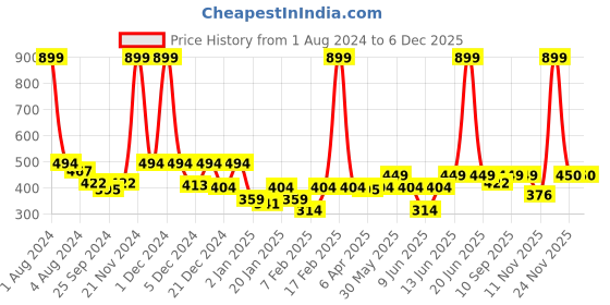 myntra.com KiddoPanti Girls Tie and Dyed Flutter Sleeve Georgette Top kiddopanti Price History Graph from 1 Aug 2024 to 6 Dec 2025