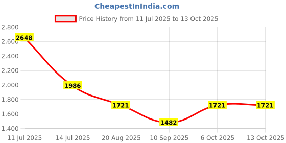 myntra.com KiddoPanti Girls Tie & Dyed Sleeveless Top With Trouser & Keychain kiddopanti Price History Graph from 11 Jul 2025 to 12 Oct 2025