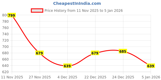 myntra.com KiddoPanti Girls Typography Printed Polo Collar Cotton T-shirt kiddopanti Price History Graph from 11 Nov 2025 to 3 Jan 2026