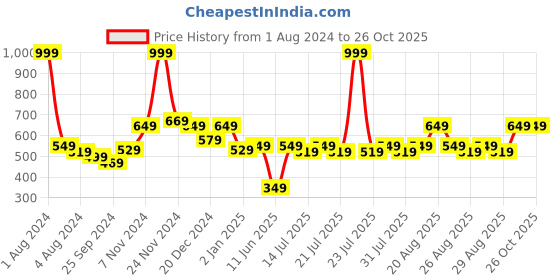 myntra.com KiddoPanti Girls Typography Printed Sequinned Fleece Pullover kiddopanti Price History Graph from 1 Aug 2024 to 26 Oct 2025
