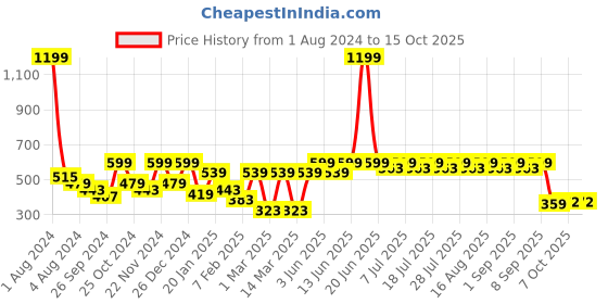 myntra.com KiddoPanti Girls Waist Cut Out Printed Basic Jumpsuit kiddopanti Price History Graph from 1 Aug 2024 to 13 Oct 2025