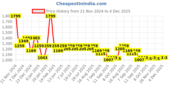 myntra.com KiddoPanti Girls Washed Crop Denim Jacket with Patchwork kiddopanti Price History Graph from 21 Nov 2024 to 3 Dec 2025