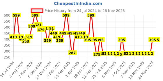 myntra.com KiddoPanti Girls White Striped Mid-Rise Regular Shorts kiddopanti Price History Graph from 24 Jul 2024 to 25 Nov 2025