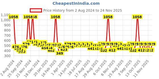 myntra.com KiddoPanti Girls Yellow & Red Pack Of 2 Tie & Dye Shorts With Pom Poms kiddopanti Price History Graph from 2 Aug 2024 to 24 Nov 2025