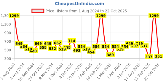myntra.com KiddoPanti Girls Yellow & White Floral Printed Cotton Dungaree Shorts kiddopanti Price History Graph from 1 Aug 2024 to 22 Oct 2025