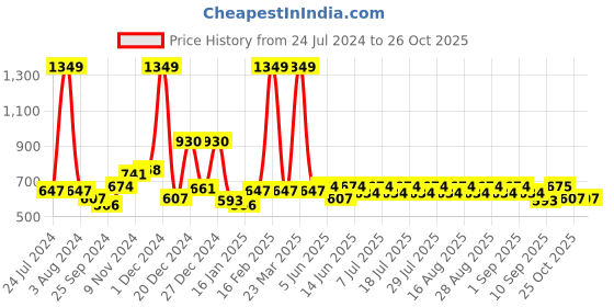 myntra.com KiddoPanti Girls Yellow With Bow Applique Sweatshirt kiddopanti Price History Graph from 24 Jul 2024 to 24 Oct 2025