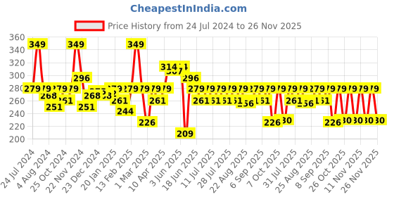 myntra.com KiddoPanti Green Tank Crop Top kiddopanti Price History Graph from 24 Jul 2024 to 25 Nov 2025